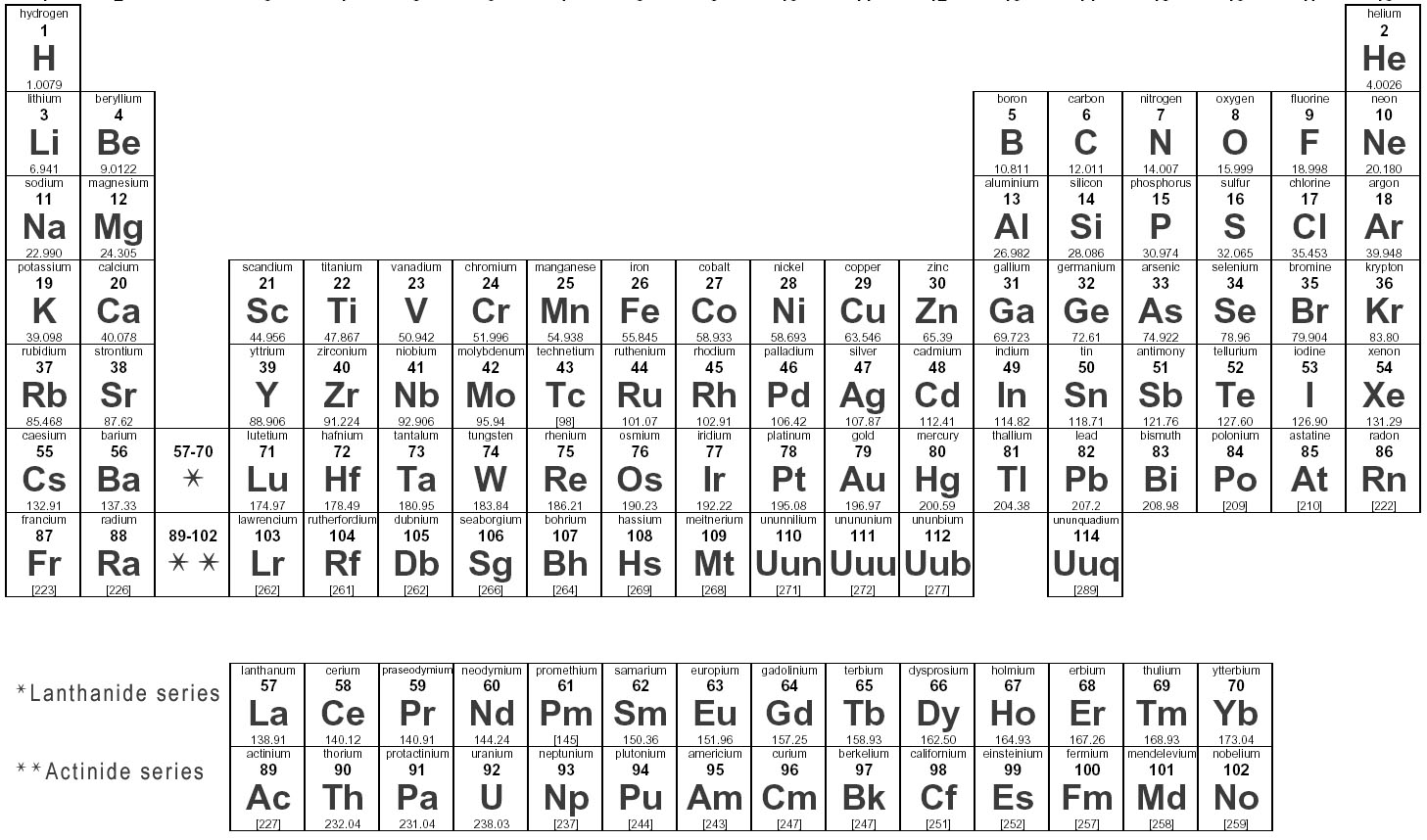 periodic table of elements