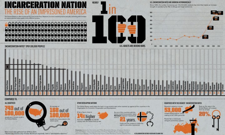 incarceration