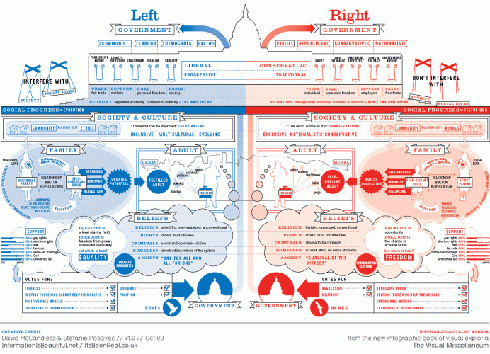 left vs right