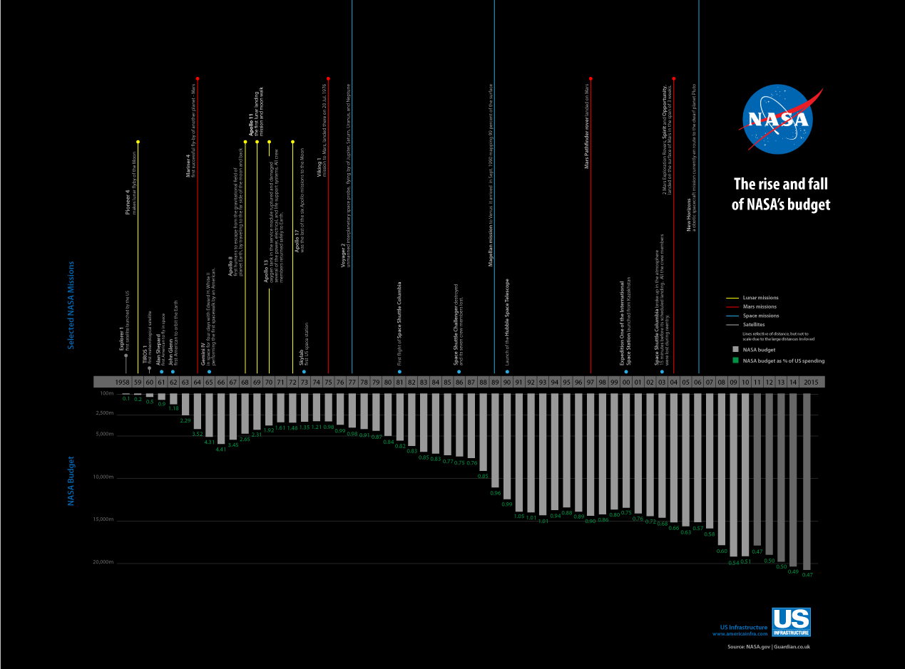 NASA space budget
